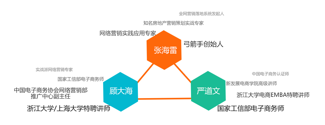 弓箭手集團(tuán) 如何提升企業(yè)網(wǎng)絡(luò)營銷市場影響力